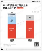 最大金融办事机构之一）发布的全球正在线外卖